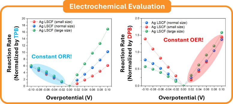 Electrochemical Evaluation of Metal Nanocatalyst Reactions
