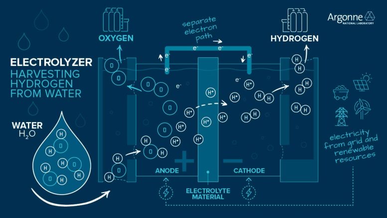 An electrolyzer collects hydrogen from water