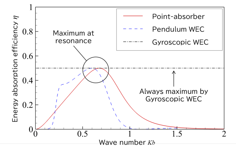 Energy Absorption Efficiency Gyroscopic WEC