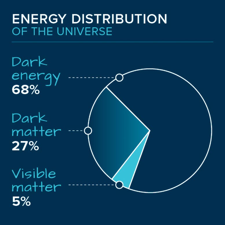 Energy Distribution Universe