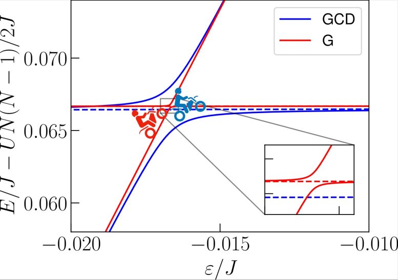 Energy Level Dynamics Showing Reduced Bottleneck in GCD Protocol