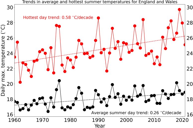 England and Wales Temperature Trends