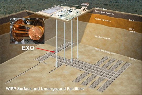 Enriched Xenon Observatory 200 (EXO-200) is a neutrino experiment housed 2,150 feet below ground 
