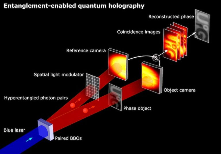 Holography “Quantum Leap” Using Entangled Photons Could Revolutionize ...