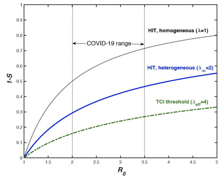 Epidemiological Models COVID-19 Graph