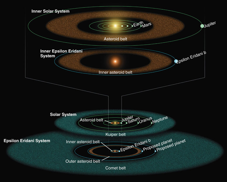 Epsilon Eridani System Compared With Our Solar System