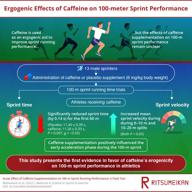 Ergogenic Effects of Caffeine on 100 meter Sprint Performance