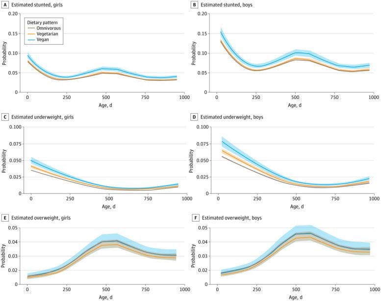Estimated probabilities of stunting, underweight, and overweight across the first 24 months of life by family dietary patterns