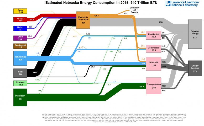 Estimated US Energy Consumption 2020