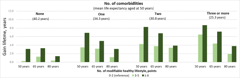 Estimations for Lifetime Gains Comorbidities