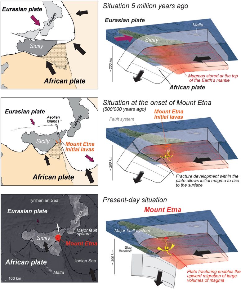Etna Formation Model