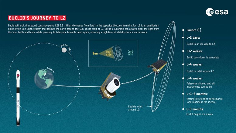 Euclid Journey to L2 Infographic
