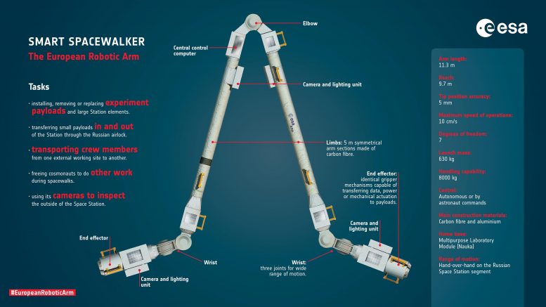 European Robotic Arm Smart Spacewalker Specs