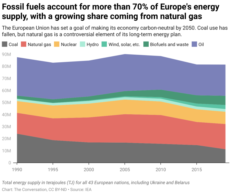 Fornecimento total de energia europeu