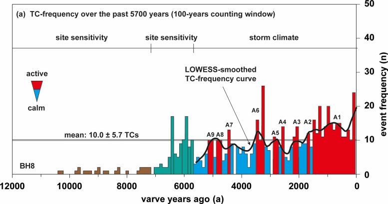 Event Layer Frequency in the &ldquo;Great Blue Hole&rdquo;