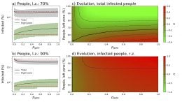 Evolution of Infection as a Function of Asymmetry in Population Distribution