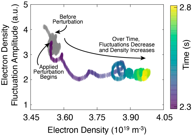 Evolution Over Time of Electron Density Fluctuations and Electron Density