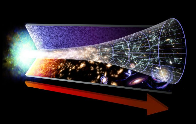Evolution of the Cosmos After the Big Bang