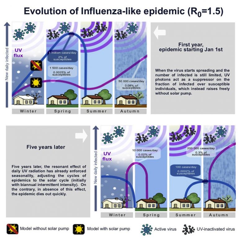 Evolution of Flu-Like Epidemic