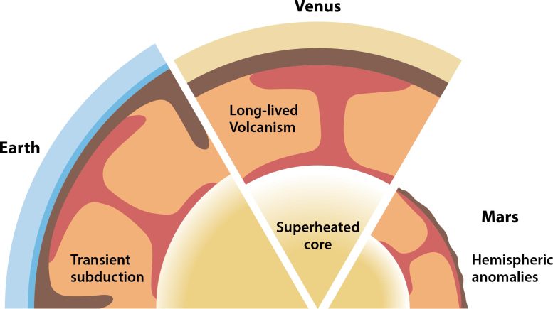 Evoluce suchozemských planet grafika