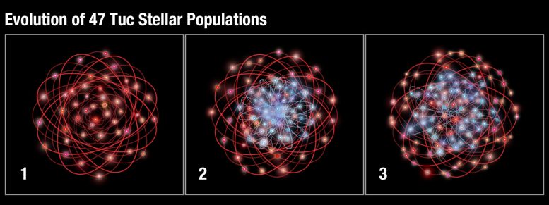 Evolution of Two Populations of Stars in the Ancient Globular Cluster 47 Tucanae
