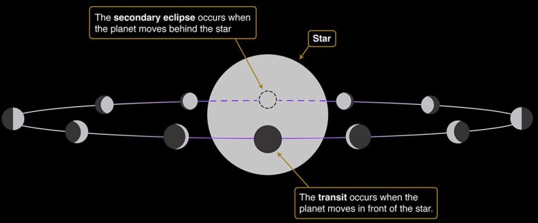 Example of an Exoplanet Transit