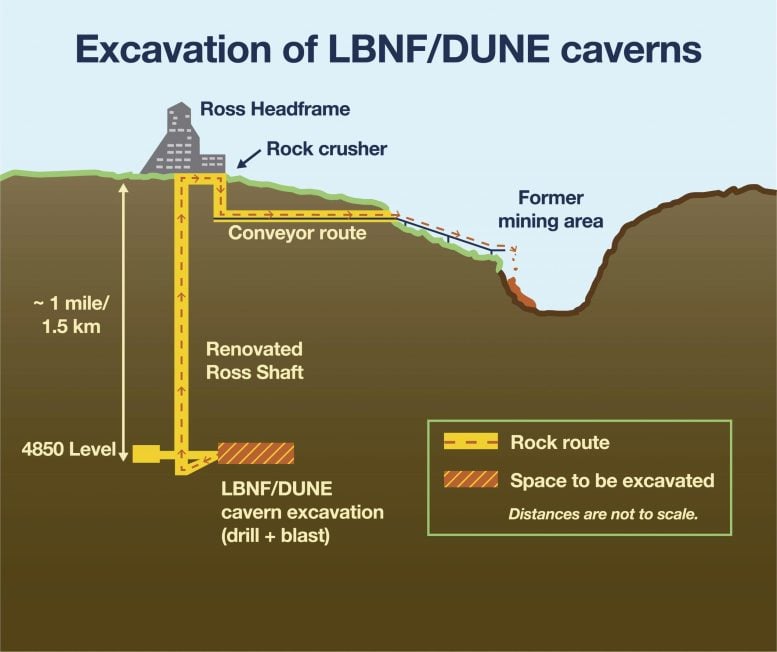 Wykopaliska jaskiń LBNF/DUNE