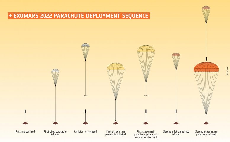 Secuencia de despliegue del paracaídas ExoMars 2022