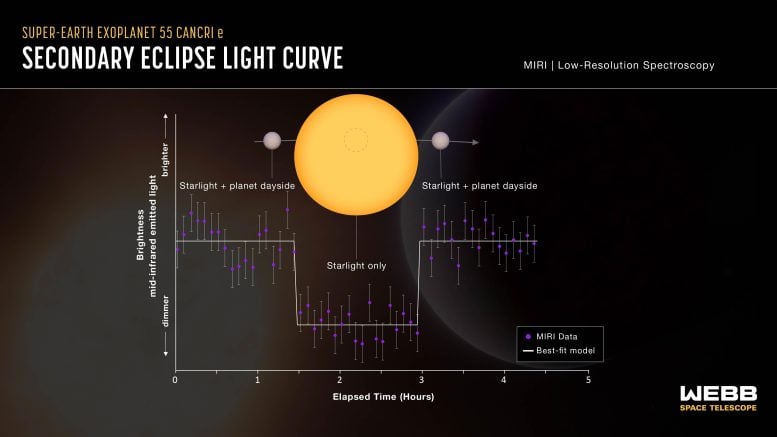 Exoplaneta 55 Cancri e (curva de luz do eclipse secundário Webb MIRI)