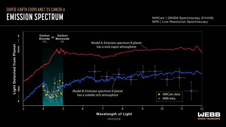Exoplaneta 55 Cancri e (Webb NIRCam + espectro de emissão MIRI)