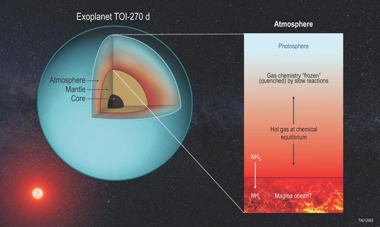 Exoplanet Atmosphere Chemistry