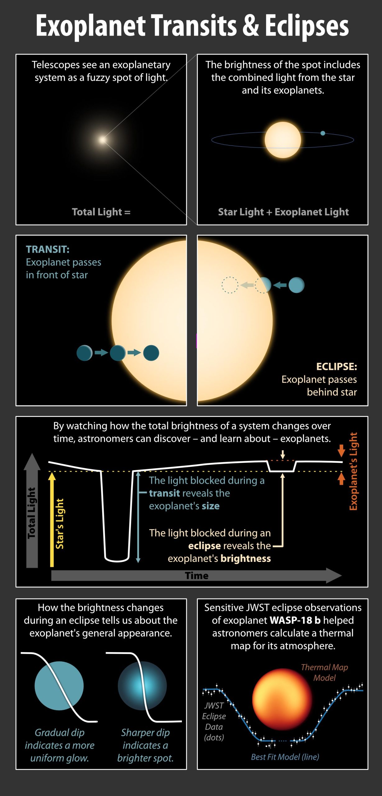 Exoplanet Eclipses and Transits for WASP-18 b