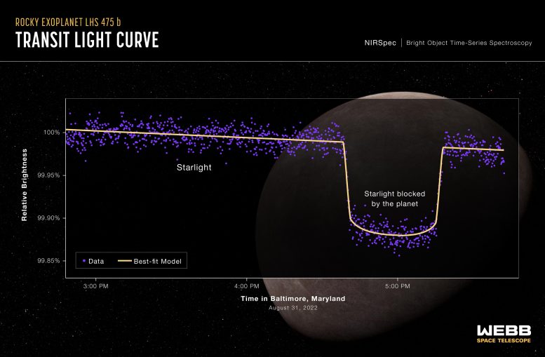 Exoplanet LHS 475 b (Webb NIRSpec Transit Light Curve)