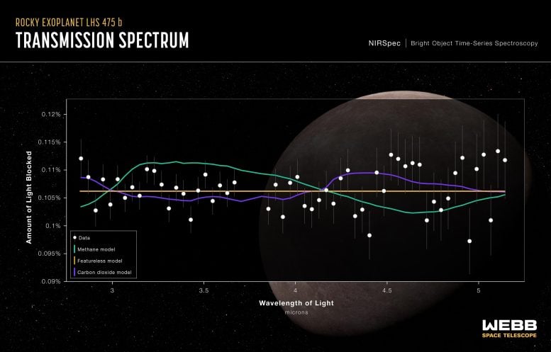 Exoplanet LHS 475 b (Webb Transmission Spectrum)