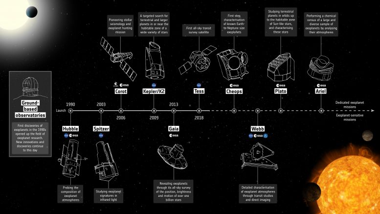 Exoplanet Mission Timeline