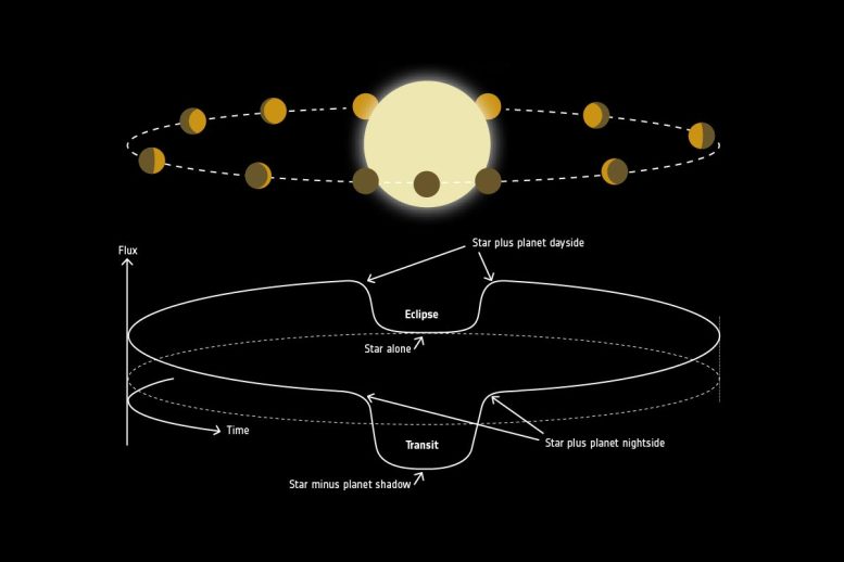 Exoplanet Phase Curve