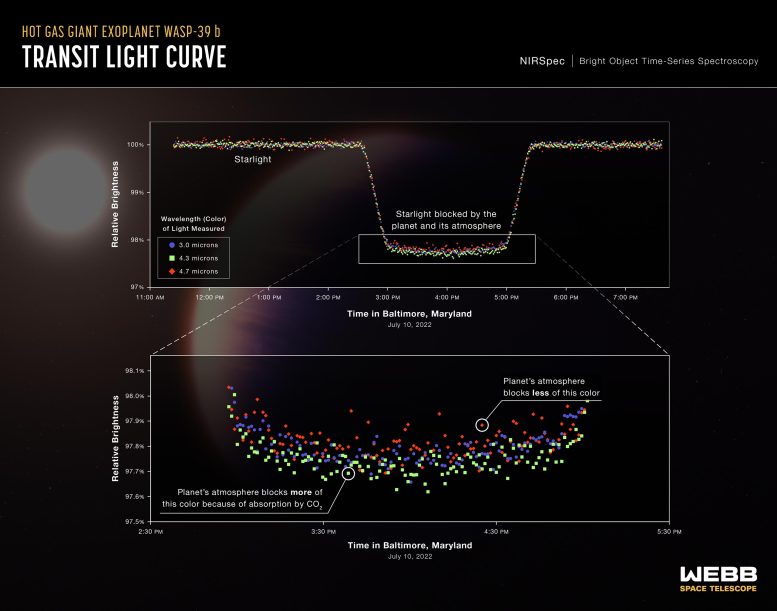 Exoplanet WASP-39 b (NIRSpec Transit Light Curves)