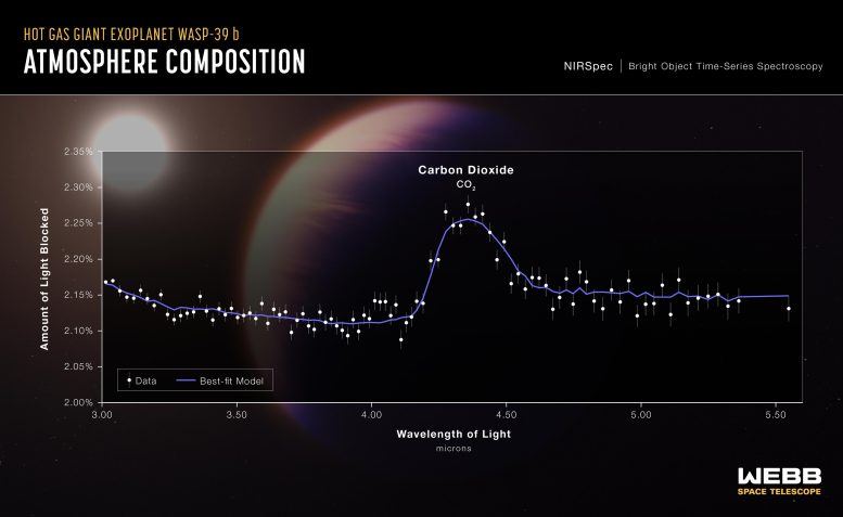 Exoplanet WASP-39 b (NIRSpec Transmission Spectrum)