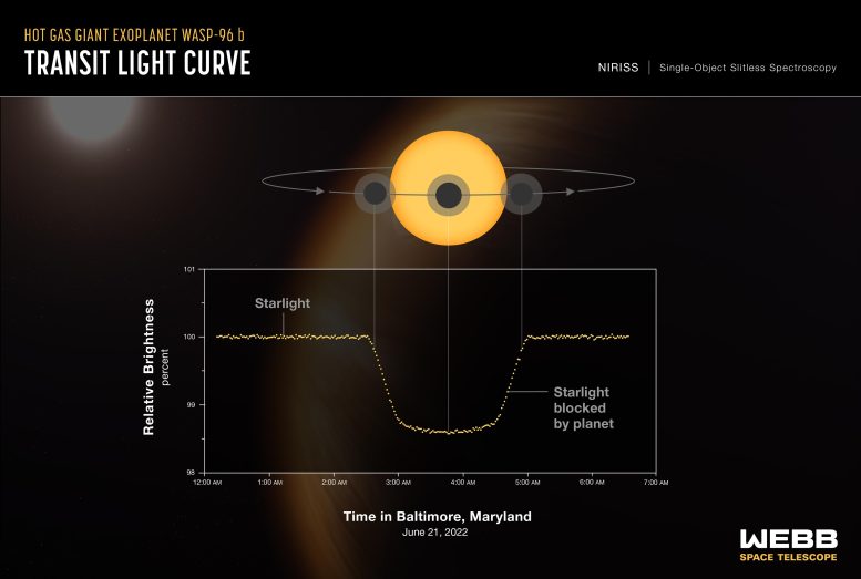 Exoplanet WASP-96 b (NIRISS Transit Light Curve)