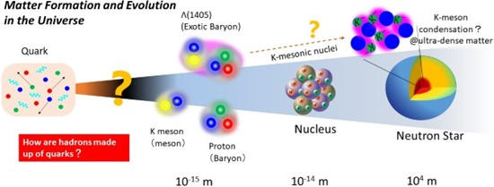 Exotic Baryon Called Λ(1405)