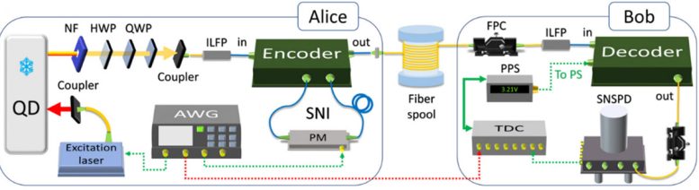Experimental Time Bin Quantum Key Distribution Setup