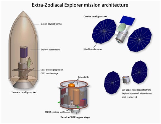 Extra-Zodiacal Explorer (EZE) mission concept