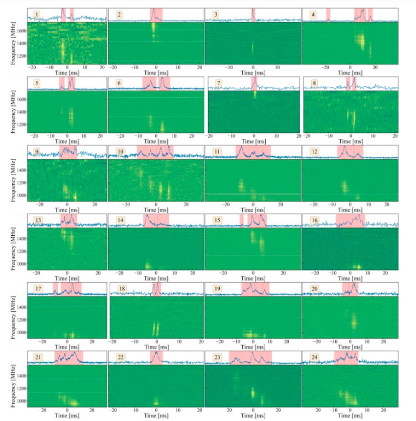 Espectros dinâmicos (ou gráficos em “cascata”) para todas as explosões do FRB 20220912A detectadas usando o Allen Telescope Array, os perfis de pulso com média de frequência e os espectros com média de tempo. Crédito: Sofia Z. Sheikh et al., Instituto SETI