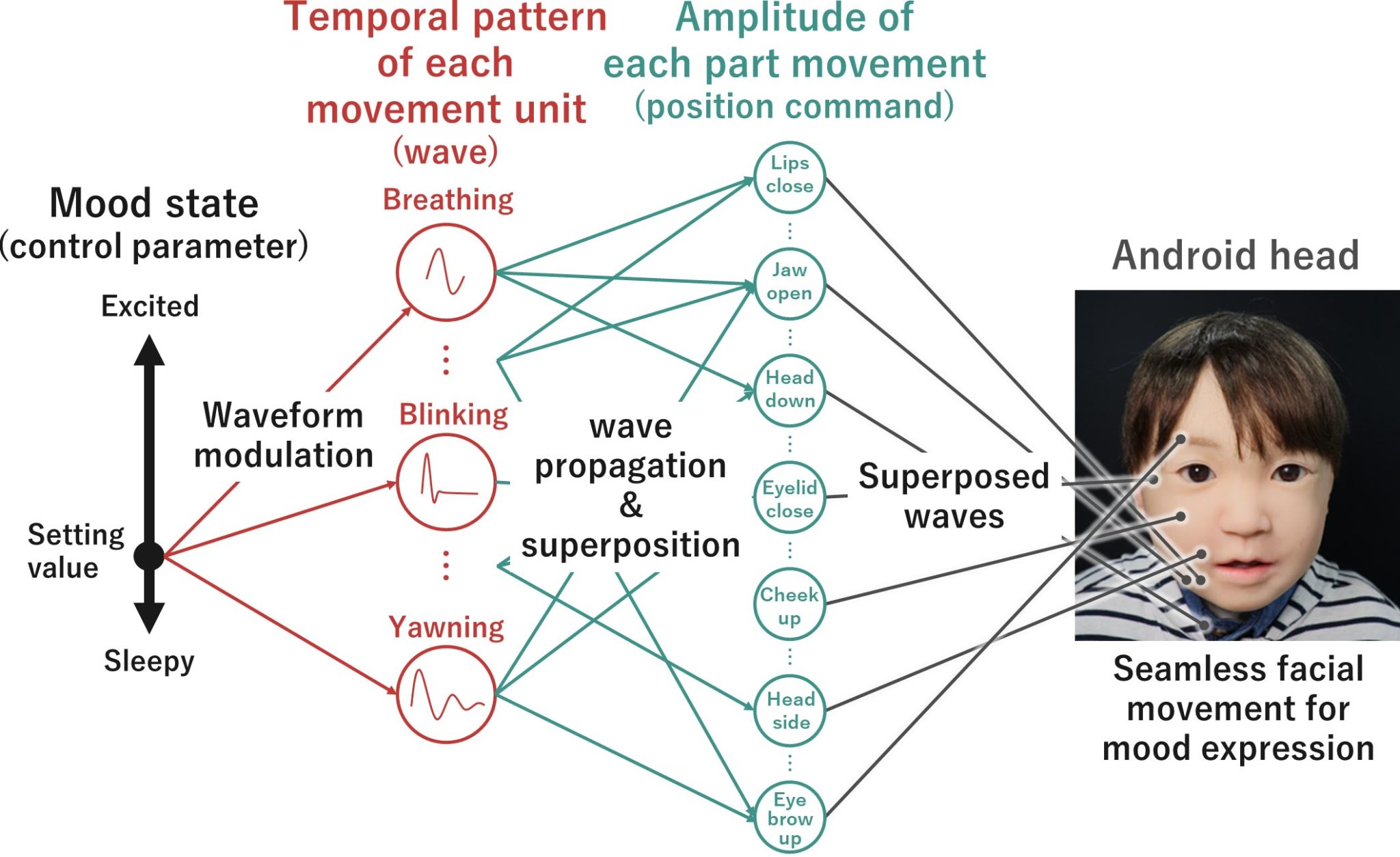 Facial Express Android Graphic 2048x1254