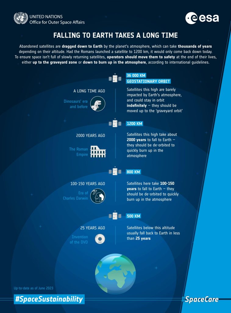 Falling to Earth Takes a Long Time Infographic