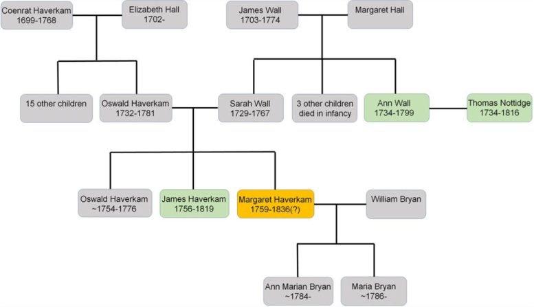 Family Tree for Margaret Bryan