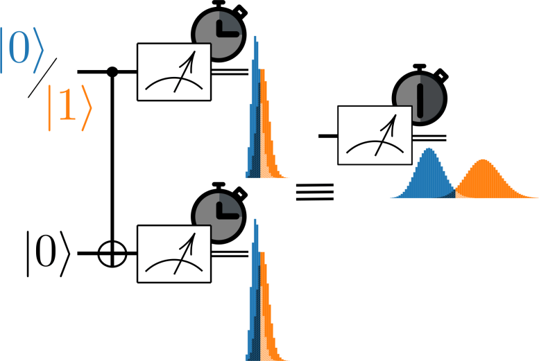 Fast Measurement Quantum Circuit