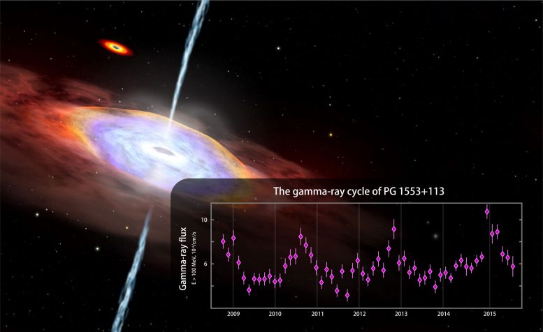 Fermi Mission Finds Hints of Gamma-ray Cycle in an Active Galaxy PG 1553+113