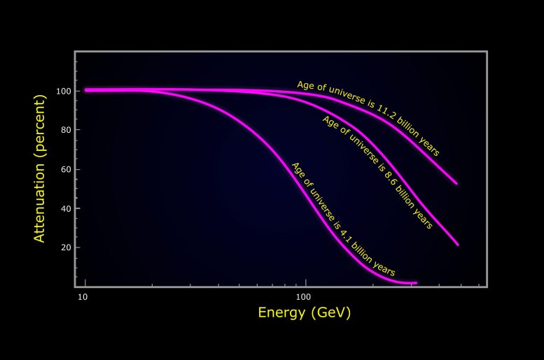 Fermi measured the amount of gamma-ray absorption in blazar spectra produced by ultraviolet and visible starlight
