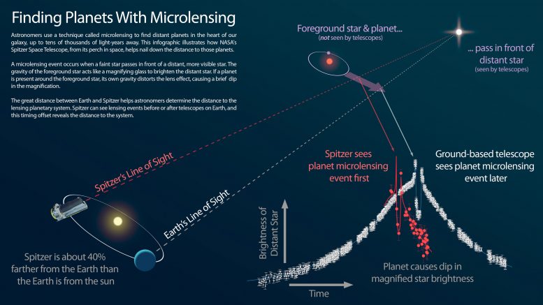 Finding Planets with Microlensing